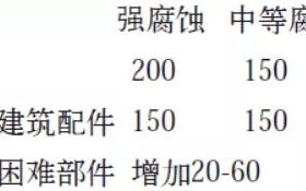 昌邑安特佳耐固防腐带您了解耐腐蚀涂层防护机理与涂层钢腐蚀破坏原因及防护